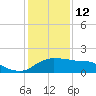 Eugene Island tide chart for Monday, January 12, 2026