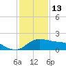 Eugene Island tide chart for Tuesday, January 13, 2026