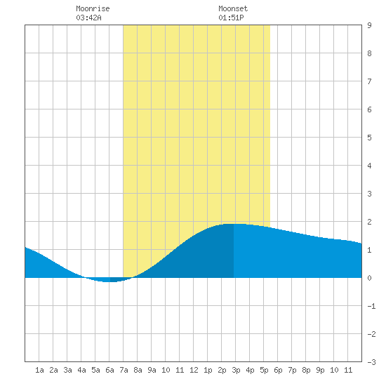 Eugene Island tide chart for Wednesday, January 14, 2026