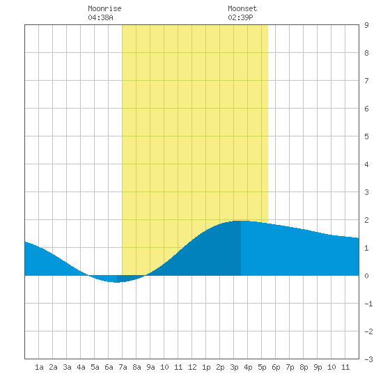 Eugene Island tide chart for Thursday, January 15, 2026