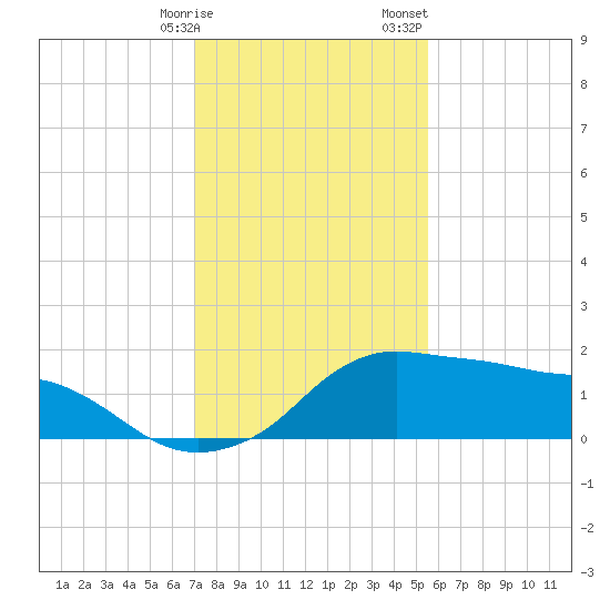 Eugene Island tide chart for Friday, January 16, 2026