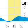 Eugene Island tide chart for Friday, January 16, 2026