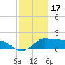 Eugene Island tide chart for Saturday, January 17, 2026
