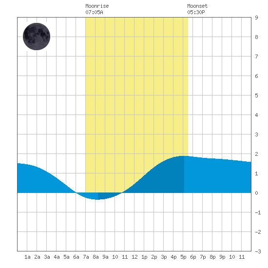 Eugene Island tide chart for Sunday, January 18, 2026