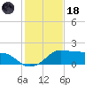 Eugene Island tide chart for Sunday, January 18, 2026