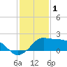 Eugene Island tide chart for Thursday, January 1, 2026