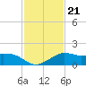 Eugene Island tide chart for Wednesday, January 21, 2026