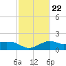 Eugene Island tide chart for Thursday, January 22, 2026