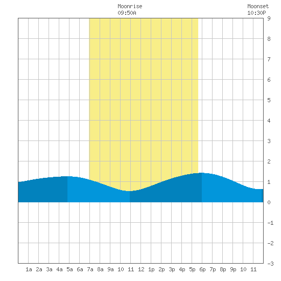 Eugene Island tide chart for Friday, January 23, 2026