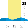 Eugene Island tide chart for Friday, January 23, 2026