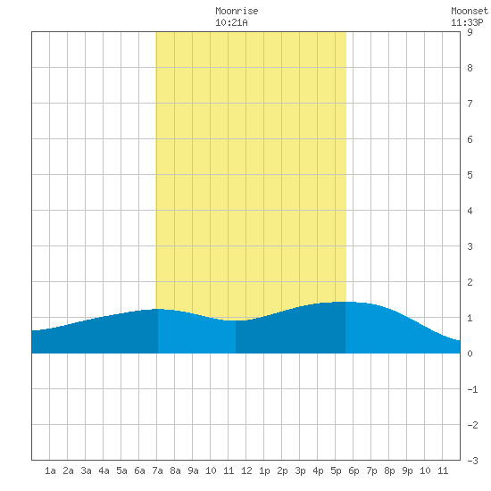 Eugene Island tide chart for Saturday, January 24, 2026