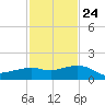 Eugene Island tide chart for Saturday, January 24, 2026