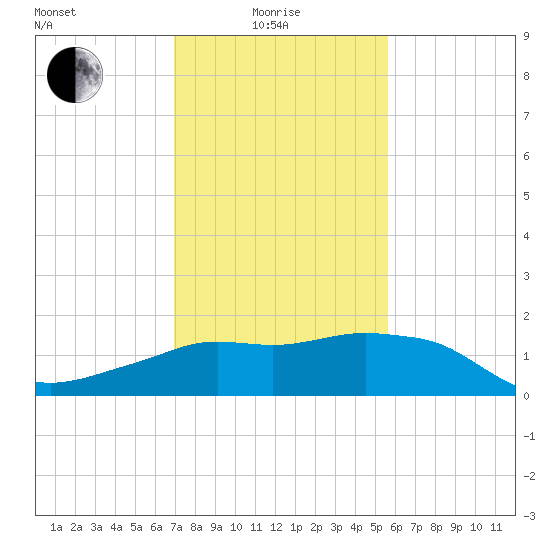 Eugene Island tide chart for Sunday, January 25, 2026