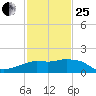 Eugene Island tide chart for Sunday, January 25, 2026