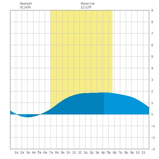 Eugene Island tide chart for Tuesday, January 27, 2026