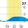 Eugene Island tide chart for Tuesday, January 27, 2026