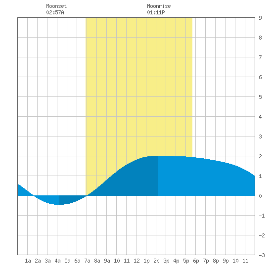 Eugene Island tide chart for Wednesday, January 28, 2026