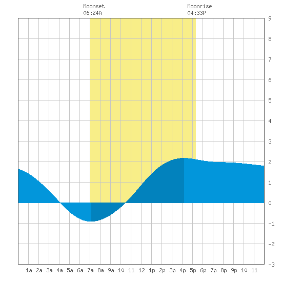 Eugene Island tide chart for Friday, January 2, 2026