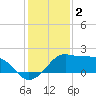 Eugene Island tide chart for Friday, January 2, 2026