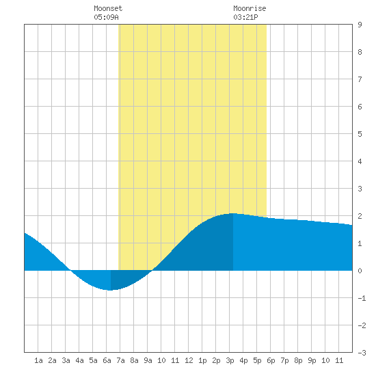 Eugene Island tide chart for Friday, January 30, 2026