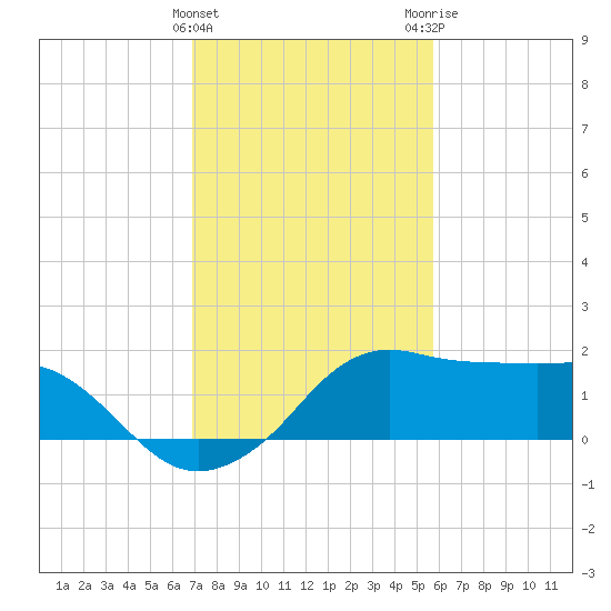 Eugene Island tide chart for Saturday, January 31, 2026