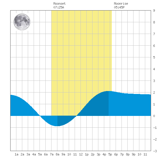 Eugene Island tide chart for Saturday, January 3, 2026