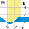 Eugene Island tide chart for Saturday, January 3, 2026