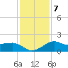Eugene Island tide chart for Wednesday, January 7, 2026