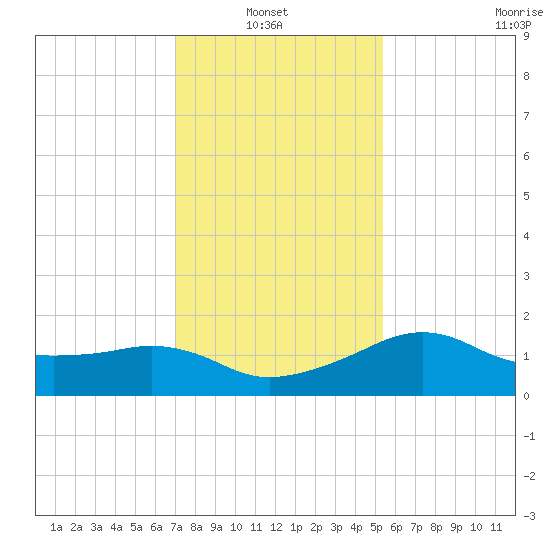 Eugene Island tide chart for Thursday, January 8, 2026