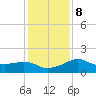 Eugene Island tide chart for Thursday, January 8, 2026