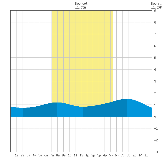 Eugene Island tide chart for Friday, January 9, 2026