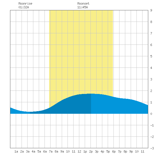 Eugene Island tide chart for Tuesday, February 10, 2026