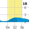 Eugene Island tide chart for Tuesday, February 10, 2026