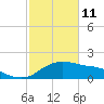 Eugene Island tide chart for Wednesday, February 11, 2026