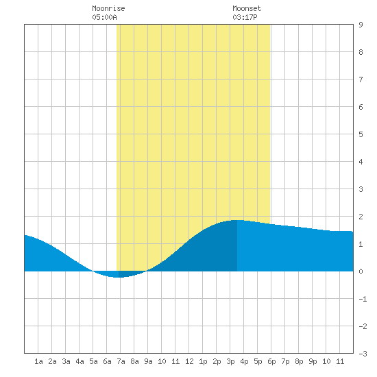 Eugene Island tide chart for Saturday, February 14, 2026