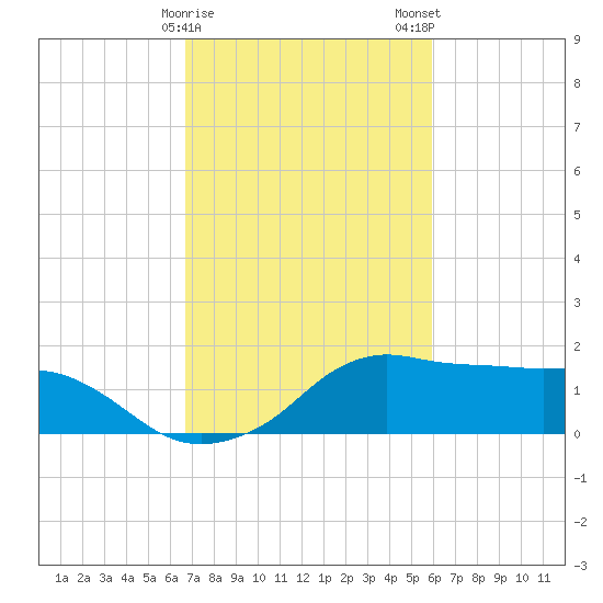 Eugene Island tide chart for Sunday, February 15, 2026