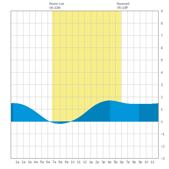 Eugene Island tide chart for Monday, February 16, 2026