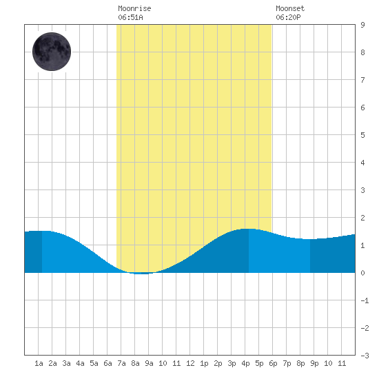 Eugene Island tide chart for Tuesday, February 17, 2026
