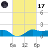 Eugene Island tide chart for Tuesday, February 17, 2026