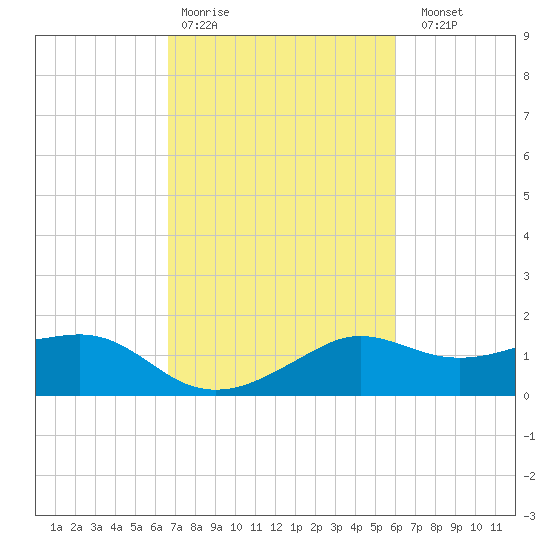 Eugene Island tide chart for Wednesday, February 18, 2026