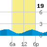 Eugene Island tide chart for Thursday, February 19, 2026