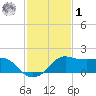 Eugene Island tide chart for Sunday, February 1, 2026