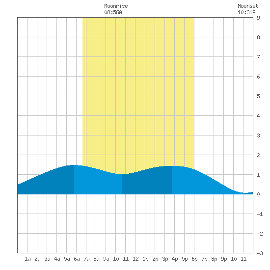 Eugene Island tide chart for Saturday, February 21, 2026