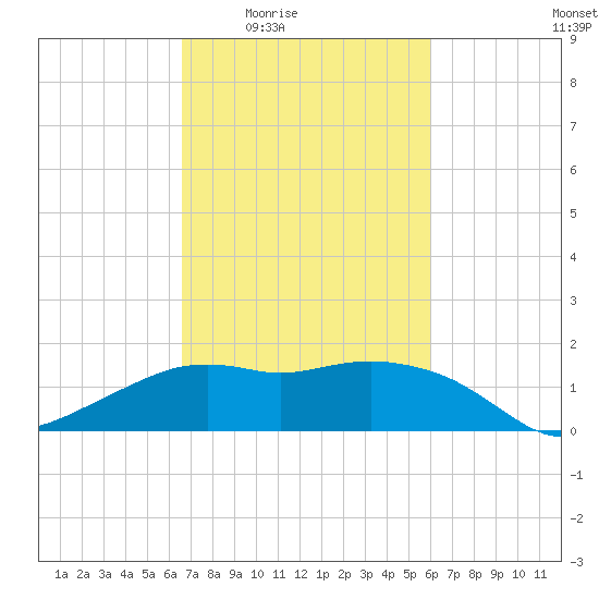 Eugene Island tide chart for Sunday, February 22, 2026