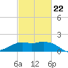 Eugene Island tide chart for Sunday, February 22, 2026