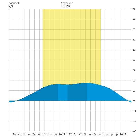 Eugene Island tide chart for Monday, February 23, 2026