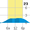 Eugene Island tide chart for Monday, February 23, 2026
