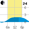 Eugene Island tide chart for Tuesday, February 24, 2026