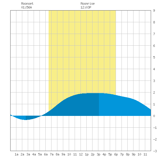Eugene Island tide chart for Wednesday, February 25, 2026
