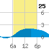 Eugene Island tide chart for Wednesday, February 25, 2026